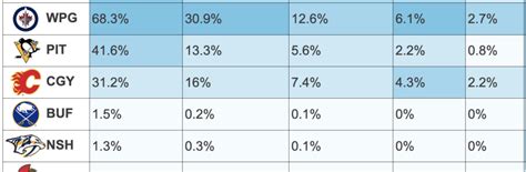 flames odds of making playoffs|Flames playoff chances dip drastically after latest loss.